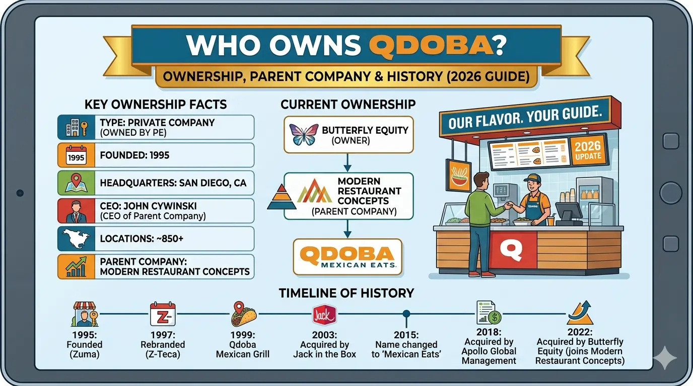 Who Owns Qdoba